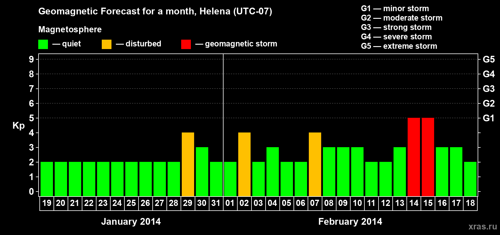 Forecast of the daily maximal value of geomagnetic index Kp for <b>1 month</b> (31 days) <b>from Jan 19, 2014 to Feb 18, 2014</b>