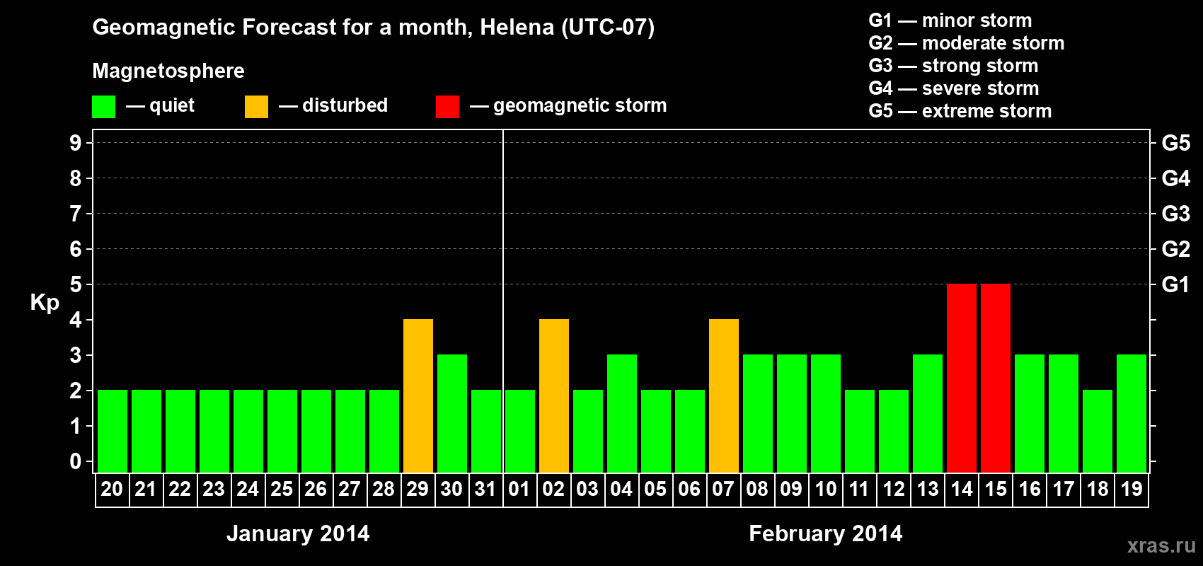 Forecast of the daily maximal value of geomagnetic index Kp for <b>1 month</b> (31 days) <b>from Jan 20, 2014 to Feb 19, 2014</b>