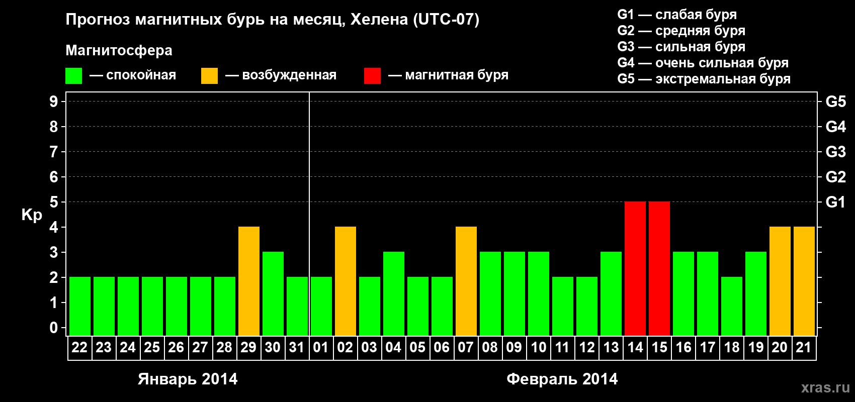 Прогноз максимального суточного геомагнитного индекса Kp на <b>1 месяц</b> (31 день) <b>с 22 января по 21 февраля 2014 г</b>