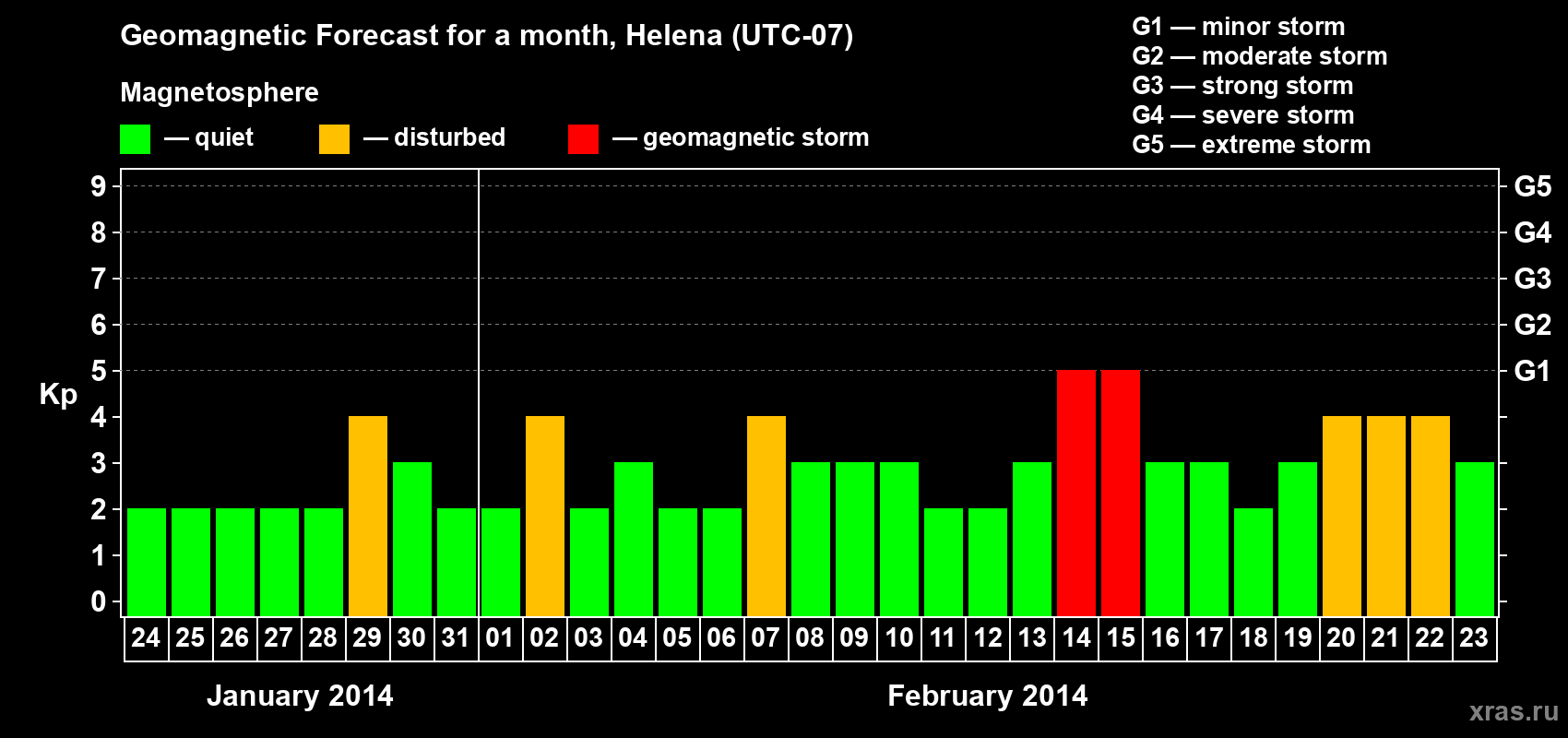 Forecast of the daily maximal value of geomagnetic index Kp for <b>1 month</b> (31 days) <b>from Jan 24, 2014 to Feb 23, 2014</b>
