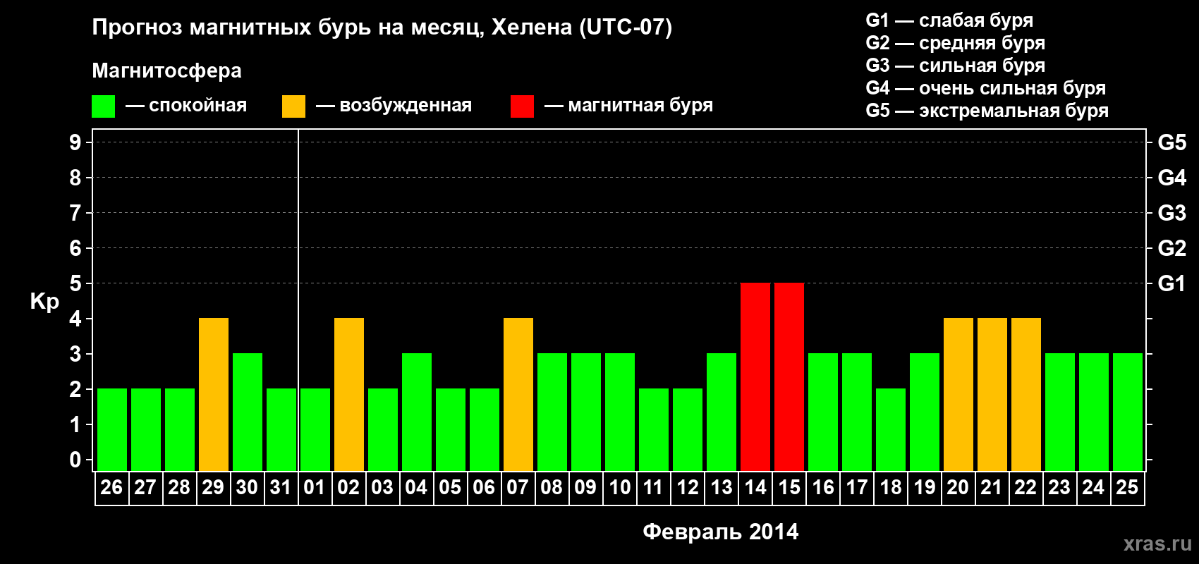 Прогноз максимального суточного геомагнитного индекса Kp на <b>1 месяц</b> (31 день) <b>с 26 января по 25 февраля 2014 г</b>