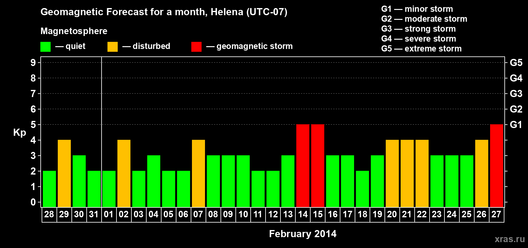 Forecast of the daily maximal value of geomagnetic index Kp for <b>1 month</b> (31 days) <b>from Jan 28, 2014 to Feb 27, 2014</b>