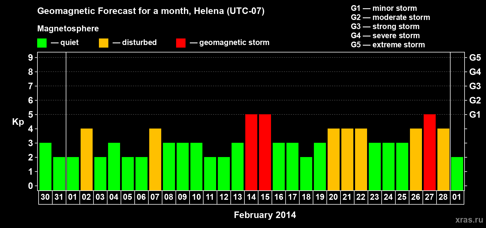 Forecast of the daily maximal value of geomagnetic index Kp for <b>1 month</b> (31 days) <b>from Jan 30, 2014 to Mar 01, 2014</b>