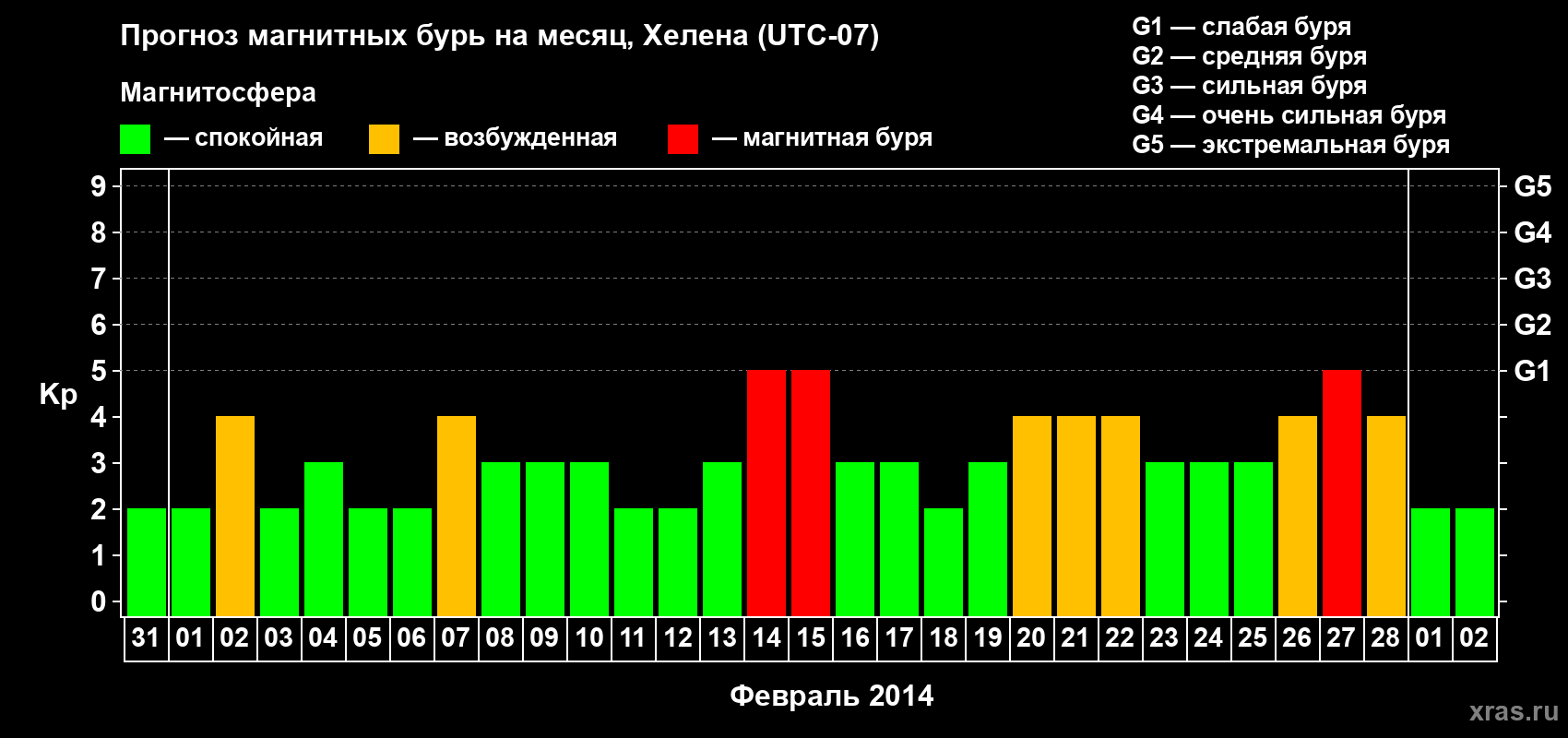 Прогноз максимального суточного геомагнитного индекса Kp на <b>1 месяц</b> (31 день) <b>с 31 января по 02 марта 2014 г</b>