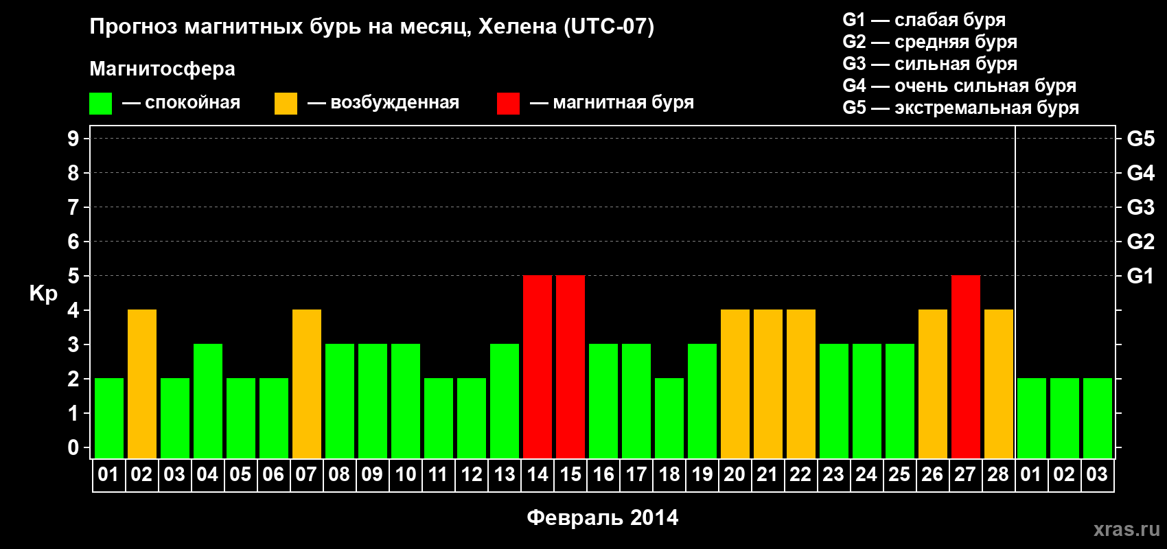 Прогноз максимального суточного геомагнитного индекса Kp на <b>1 месяц</b> (31 день) <b>с 01 февраля по 03 марта 2014 г</b>