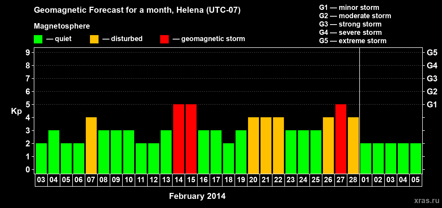 Forecast of the daily maximal value of geomagnetic index Kp for <b>1 month</b> (31 days) <b>from Feb 03, 2014 to Mar 05, 2014</b>