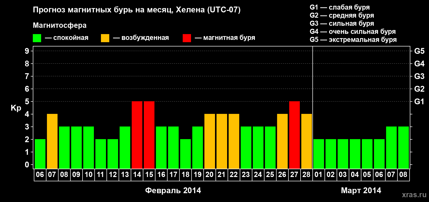 Прогноз максимального суточного геомагнитного индекса Kp на <b>1 месяц</b> (31 день) <b>с 06 февраля по 08 марта 2014 г</b>