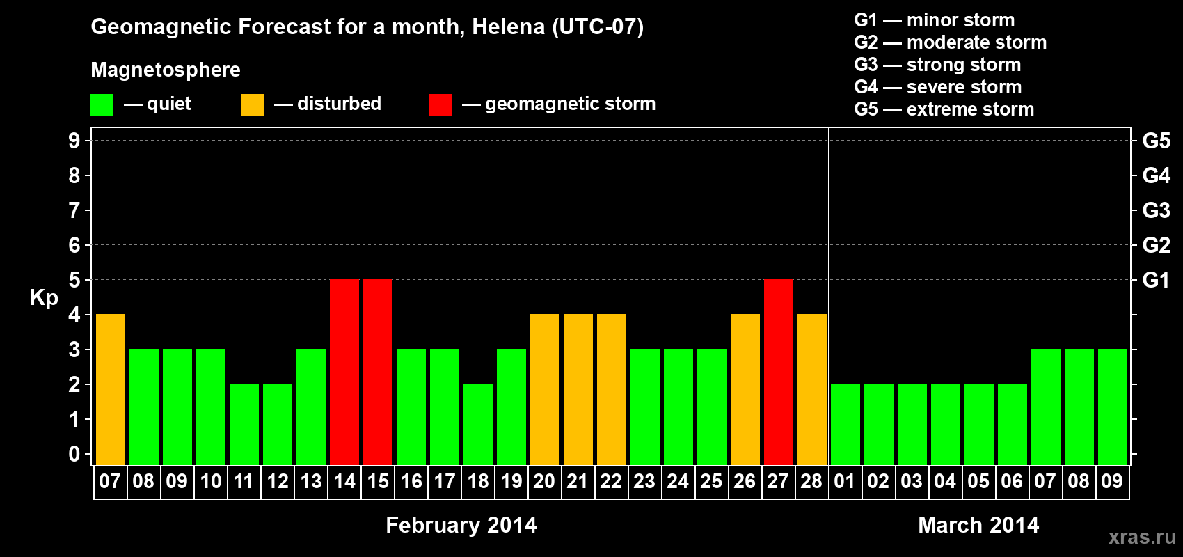 Forecast of the daily maximal value of geomagnetic index Kp for <b>1 month</b> (31 days) <b>from Feb 07, 2014 to Mar 09, 2014</b>