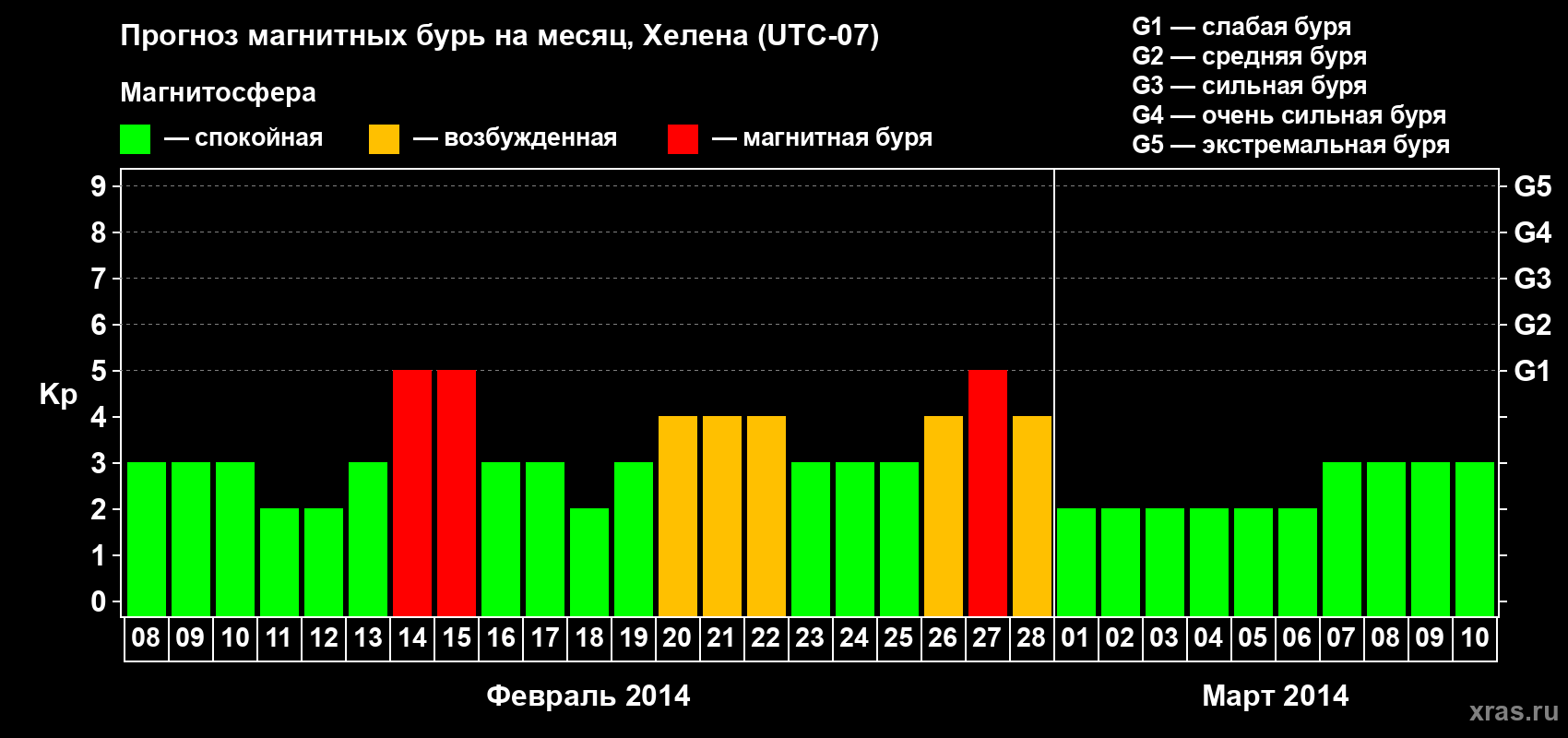 Прогноз максимального суточного геомагнитного индекса Kp на <b>1 месяц</b> (31 день) <b>с 08 февраля по 10 марта 2014 г</b>