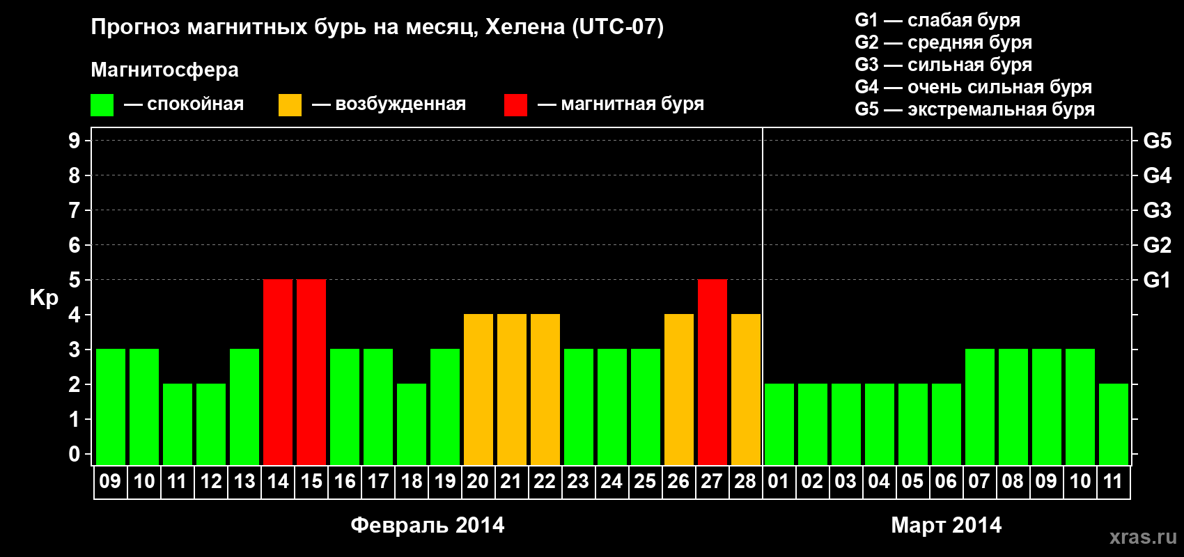 Прогноз максимального суточного геомагнитного индекса Kp на <b>1 месяц</b> (31 день) <b>с 09 февраля по 11 марта 2014 г</b>