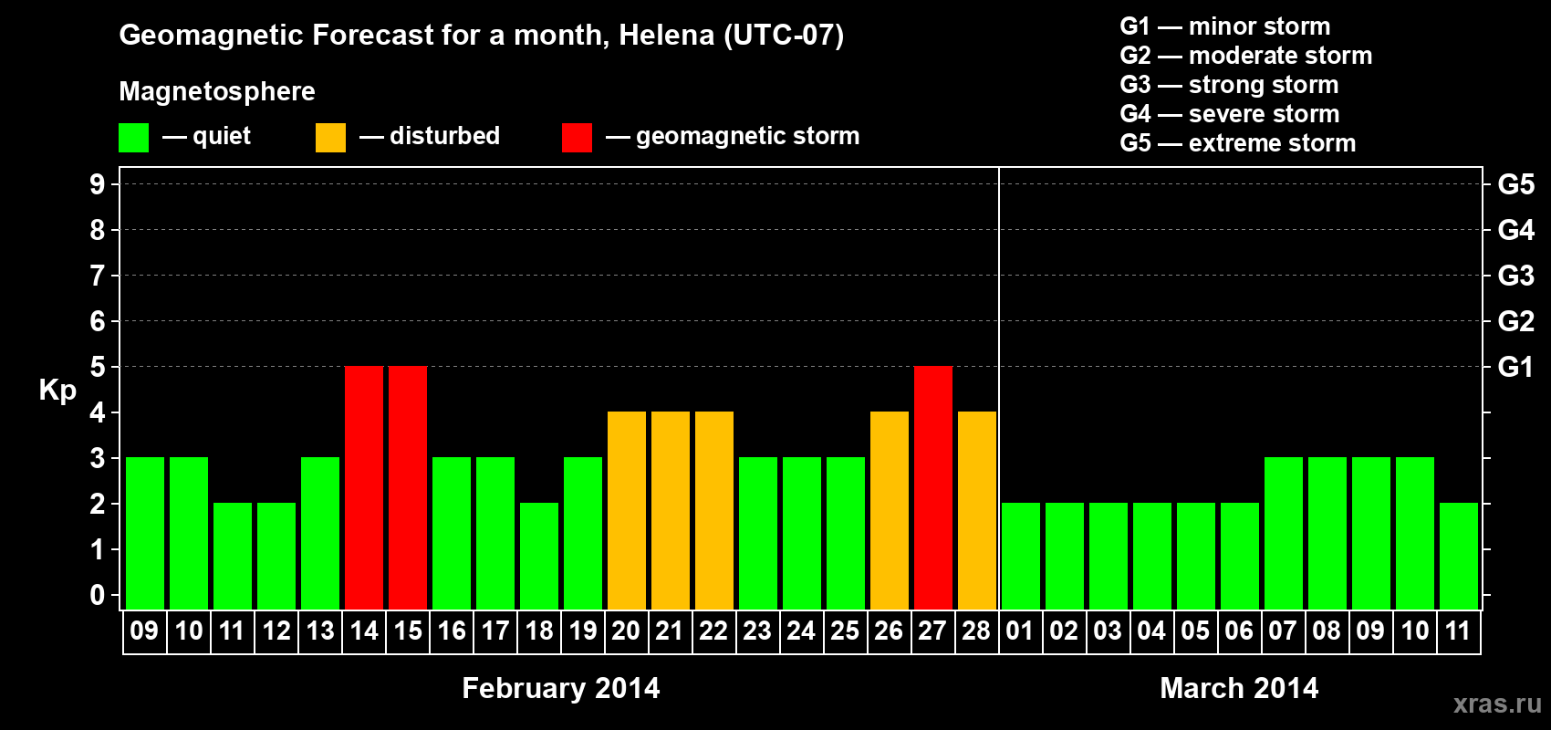 Forecast of the daily maximal value of geomagnetic index Kp for <b>1 month</b> (31 days) <b>from Feb 09, 2014 to Mar 11, 2014</b>
