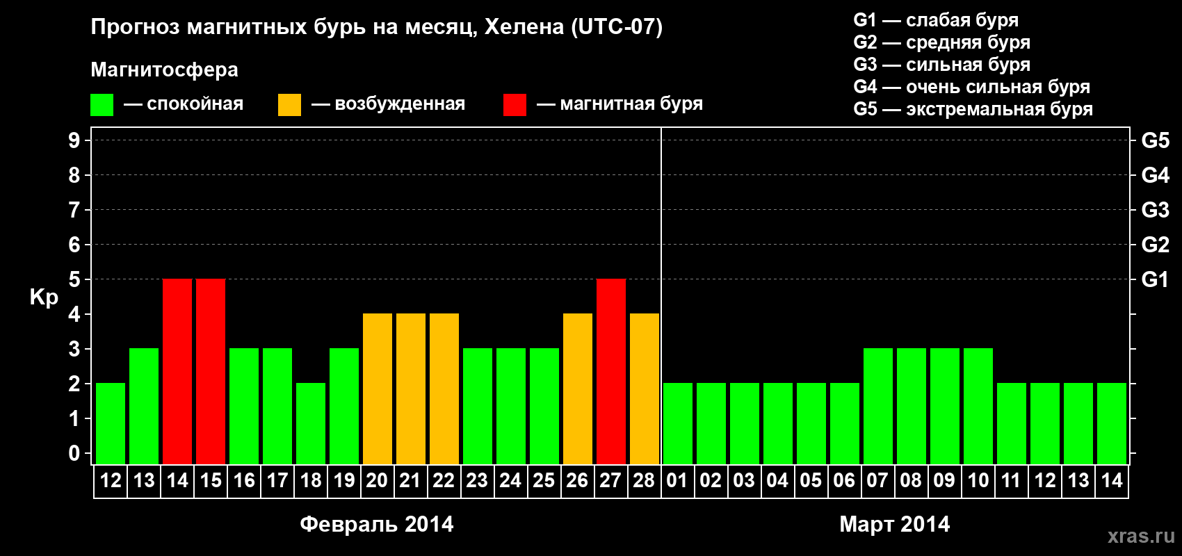 Прогноз максимального суточного геомагнитного индекса Kp на <b>1 месяц</b> (31 день) <b>с 12 февраля по 14 марта 2014 г</b>