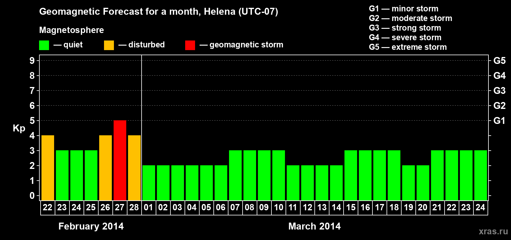 Forecast of the daily maximal value of geomagnetic index Kp for <b>1 month</b> (31 days) <b>from Feb 22, 2014 to Mar 24, 2014</b>