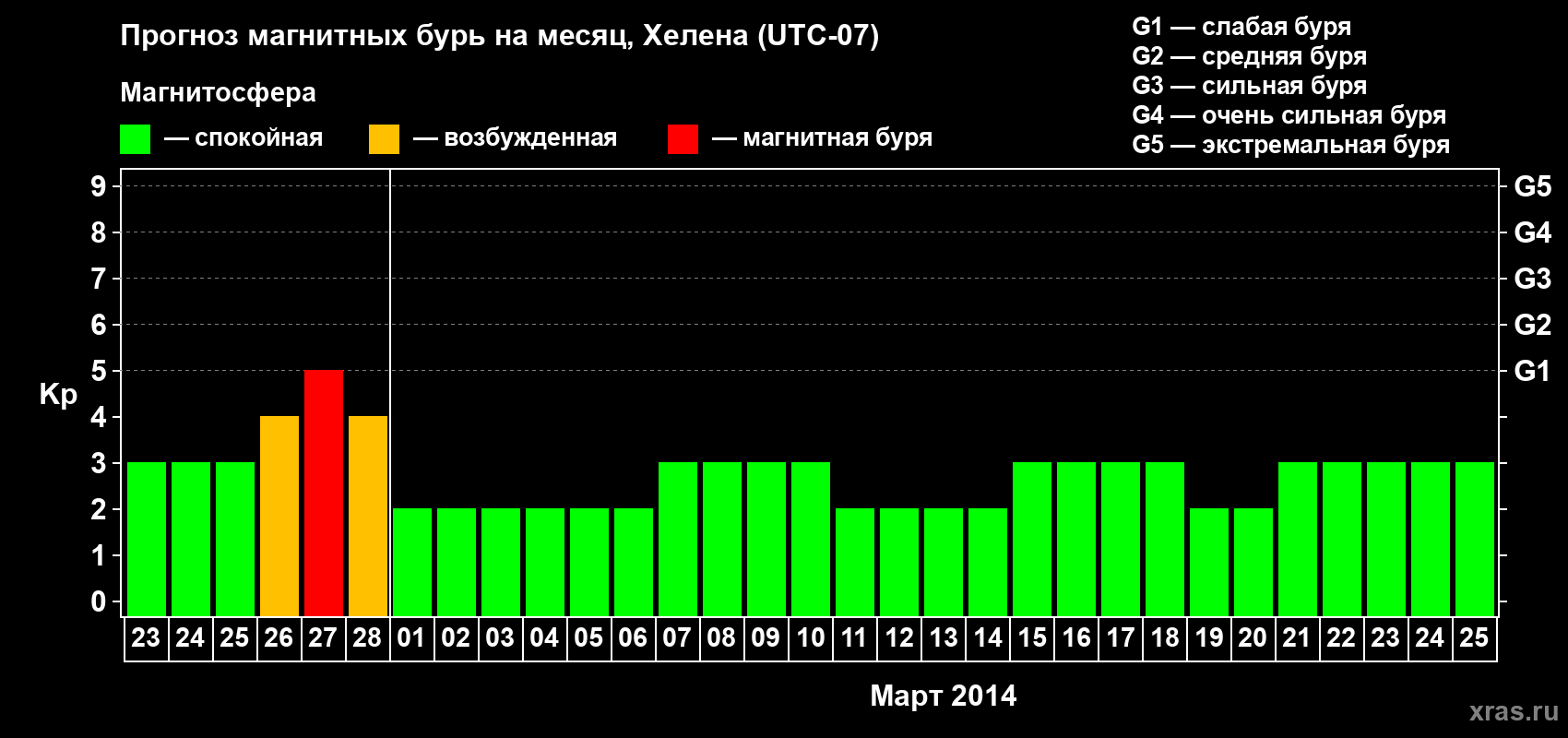 Прогноз максимального суточного геомагнитного индекса Kp на <b>1 месяц</b> (31 день) <b>с 23 февраля по 25 марта 2014 г</b>