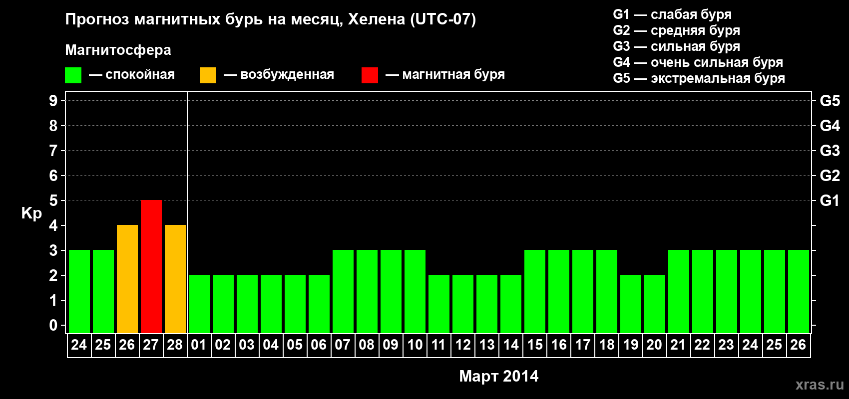 Прогноз максимального суточного геомагнитного индекса Kp на <b>1 месяц</b> (31 день) <b>с 24 февраля по 26 марта 2014 г</b>
