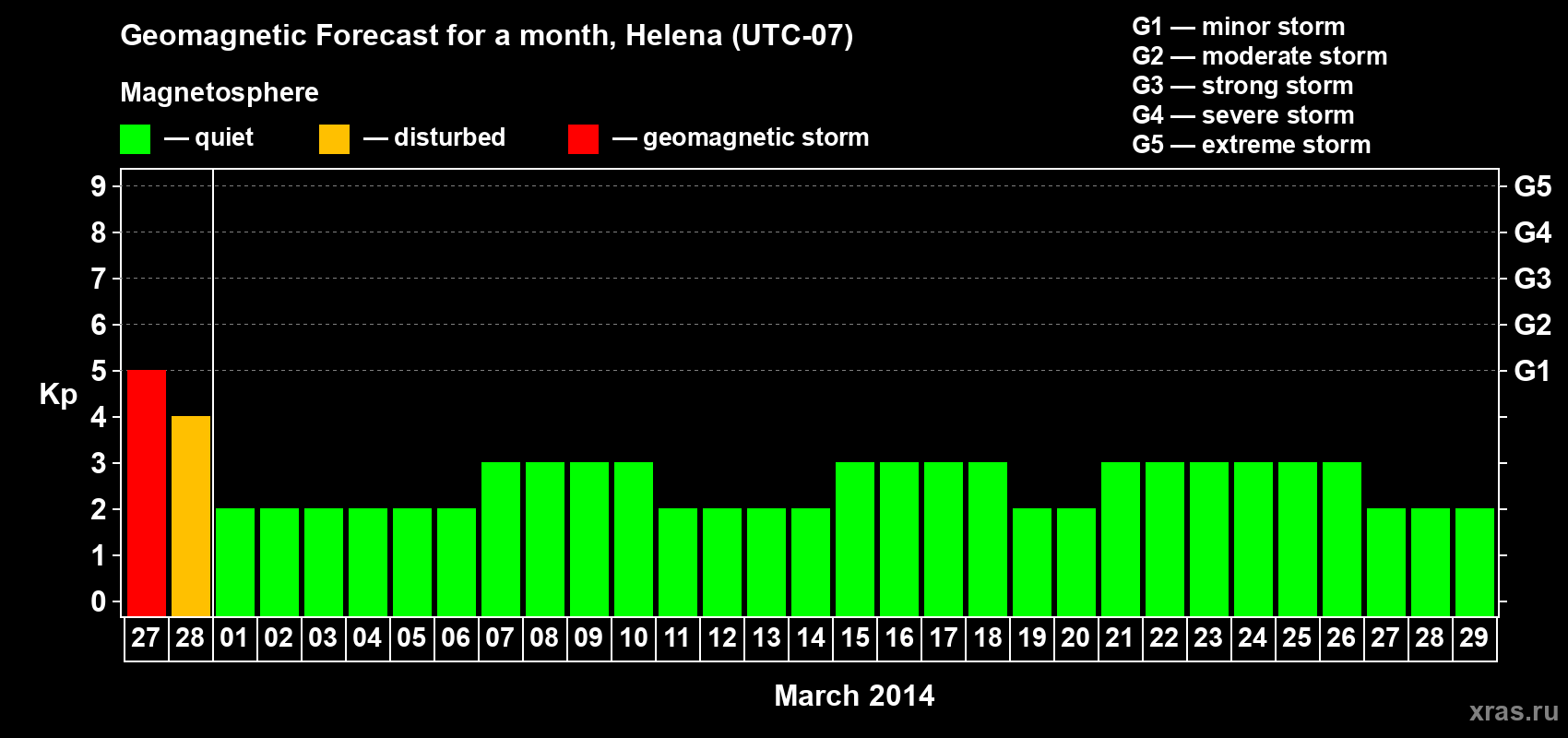 Forecast of the daily maximal value of geomagnetic index Kp for <b>1 month</b> (31 days) <b>from Feb 27, 2014 to Mar 29, 2014</b>