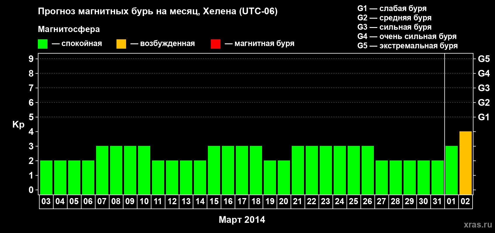 Прогноз максимального суточного геомагнитного индекса Kp на <b>1 месяц</b> (31 день) <b>с 03 марта по 02 апреля 2014 г</b>