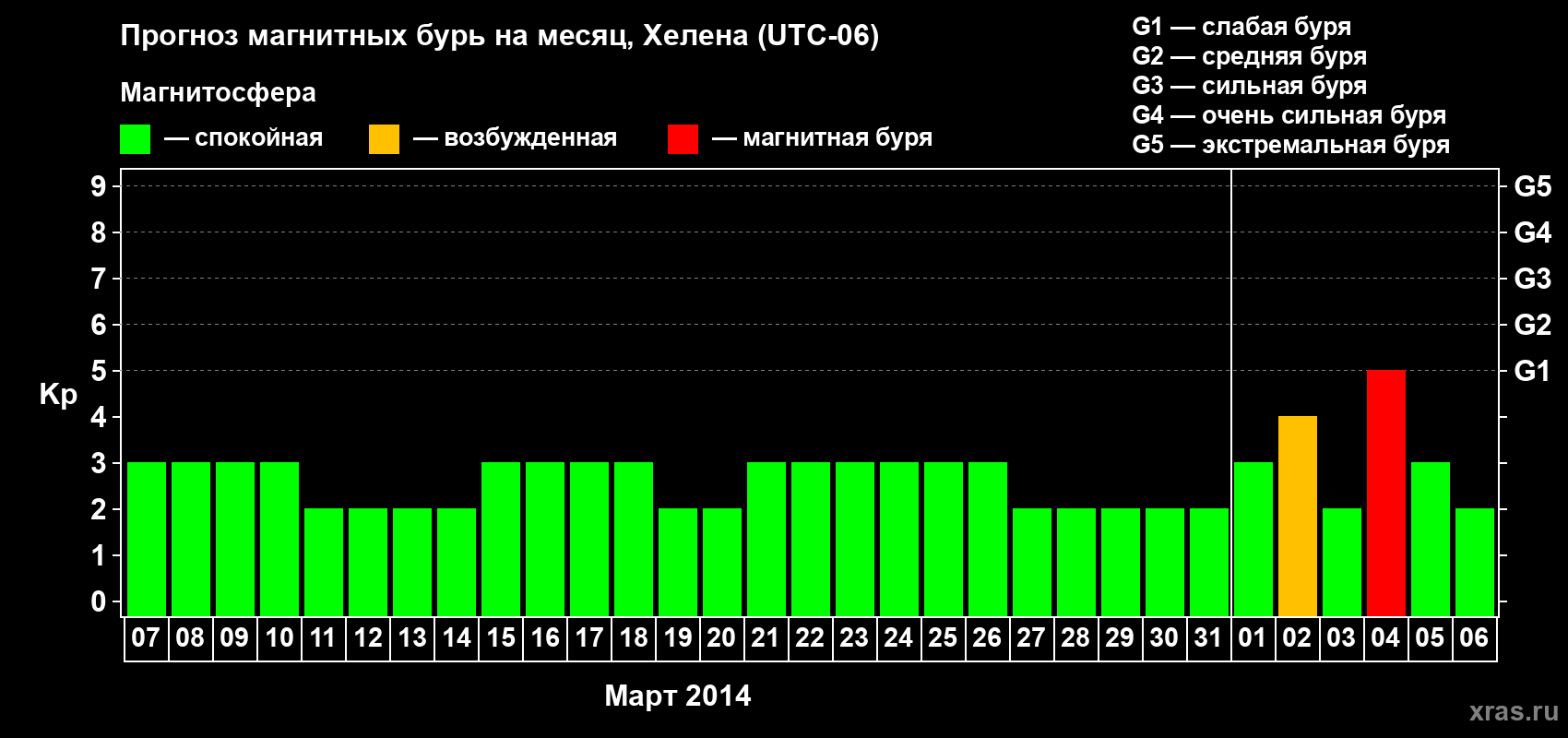 Прогноз максимального суточного геомагнитного индекса Kp на <b>1 месяц</b> (31 день) <b>с 07 марта по 06 апреля 2014 г</b>