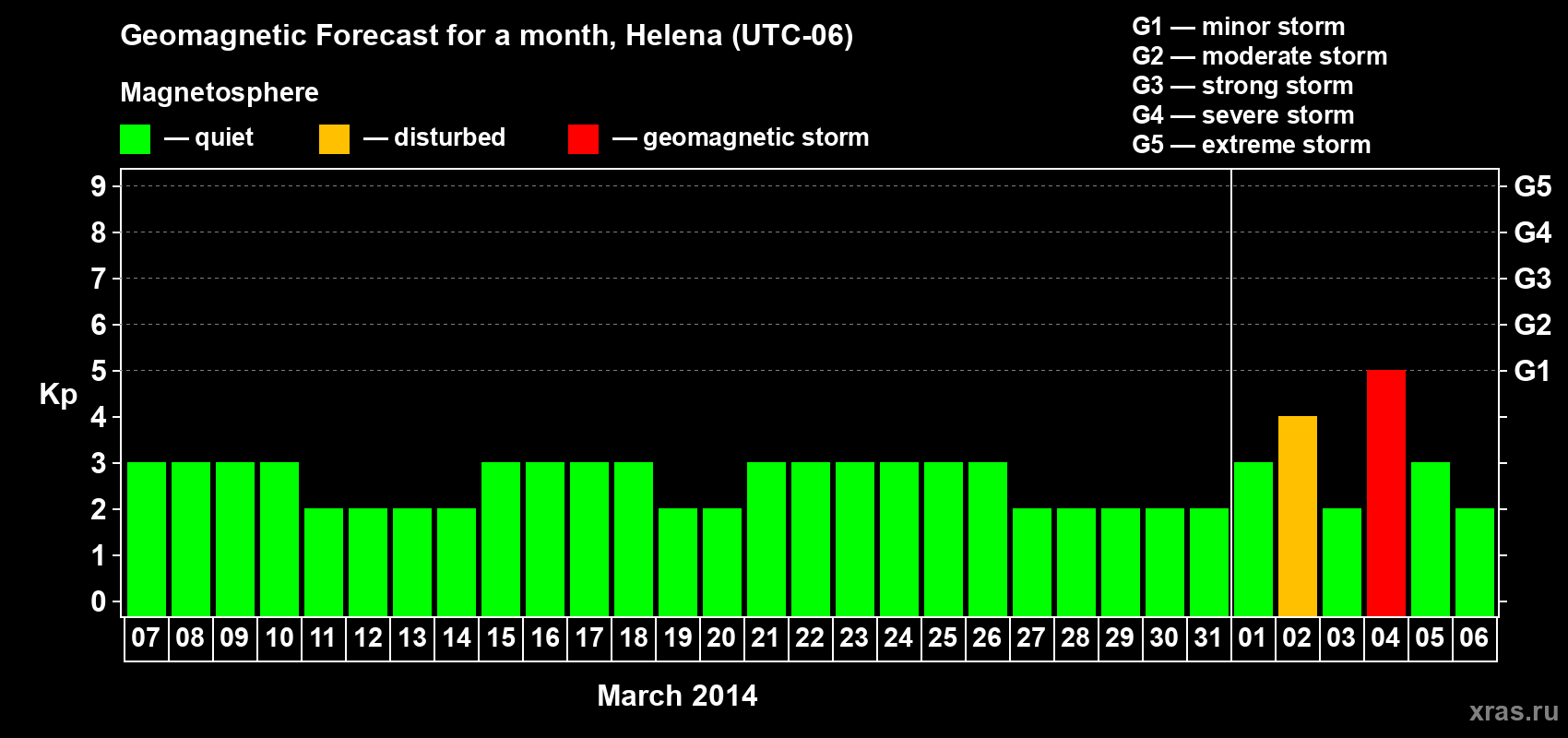 Forecast of the daily maximal value of geomagnetic index Kp for <b>1 month</b> (31 days) <b>from Mar 07, 2014 to Apr 06, 2014</b>
