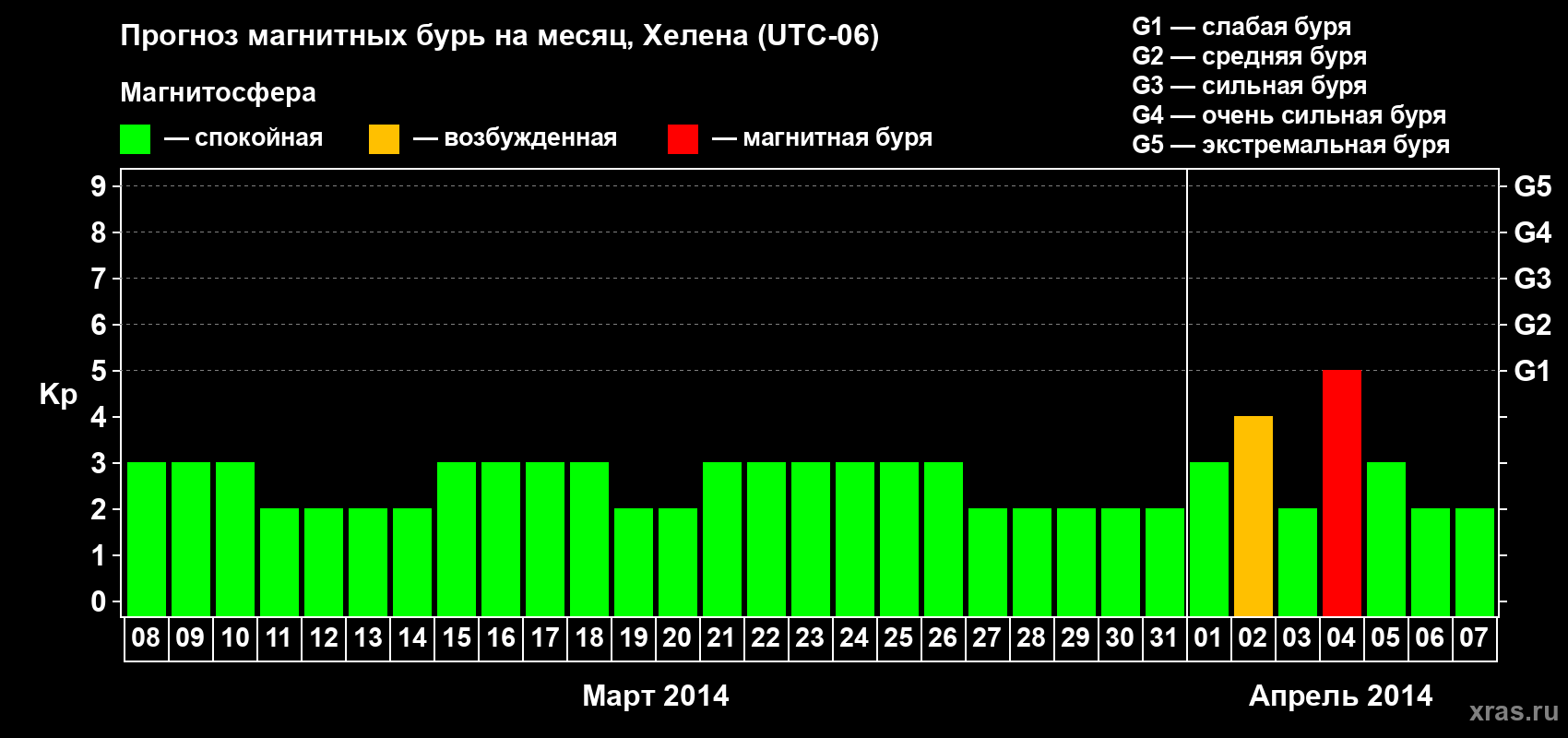 Прогноз максимального суточного геомагнитного индекса Kp на <b>1 месяц</b> (31 день) <b>с 08 марта по 07 апреля 2014 г</b>