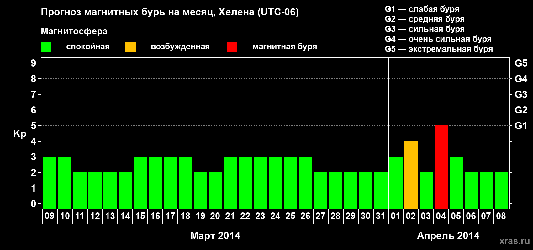 Прогноз максимального суточного геомагнитного индекса Kp на <b>1 месяц</b> (31 день) <b>с 09 марта по 08 апреля 2014 г</b>