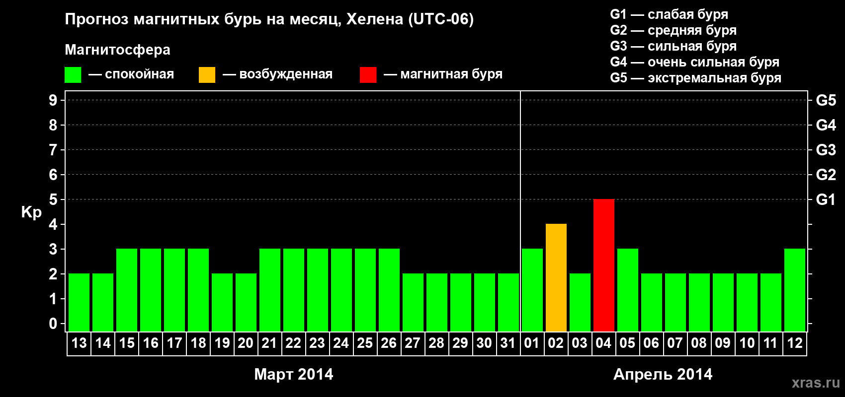 Прогноз максимального суточного геомагнитного индекса Kp на <b>1 месяц</b> (31 день) <b>с 13 марта по 12 апреля 2014 г</b>