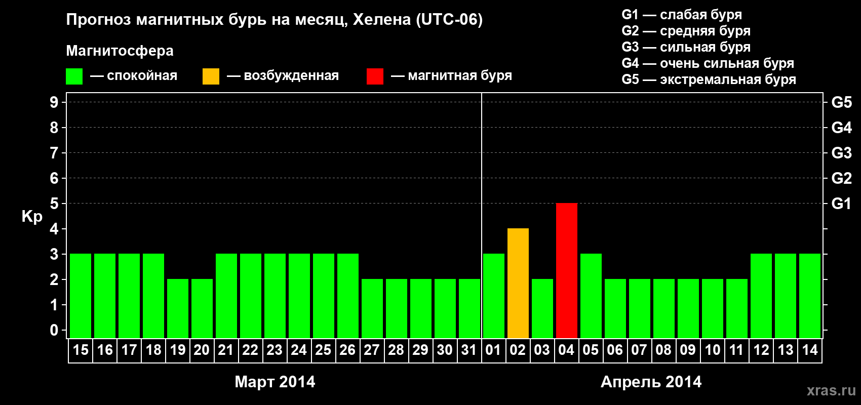 Прогноз максимального суточного геомагнитного индекса Kp на <b>1 месяц</b> (31 день) <b>с 15 марта по 14 апреля 2014 г</b>