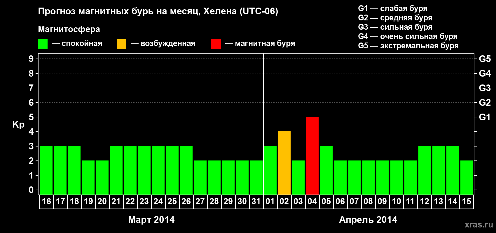 Прогноз максимального суточного геомагнитного индекса Kp на <b>1 месяц</b> (31 день) <b>с 16 марта по 15 апреля 2014 г</b>