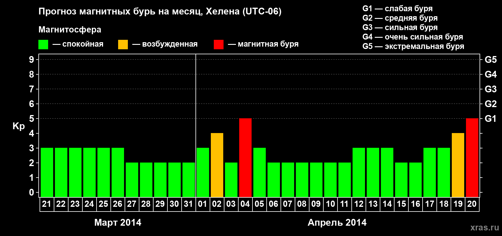 Прогноз максимального суточного геомагнитного индекса Kp на <b>1 месяц</b> (31 день) <b>с 21 марта по 20 апреля 2014 г</b>