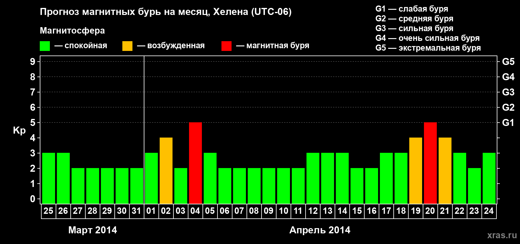 Прогноз максимального суточного геомагнитного индекса Kp на <b>1 месяц</b> (31 день) <b>с 25 марта по 24 апреля 2014 г</b>