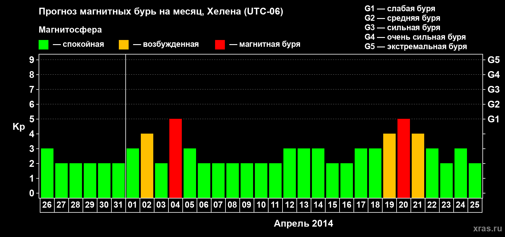 Прогноз максимального суточного геомагнитного индекса Kp на <b>1 месяц</b> (31 день) <b>с 26 марта по 25 апреля 2014 г</b>