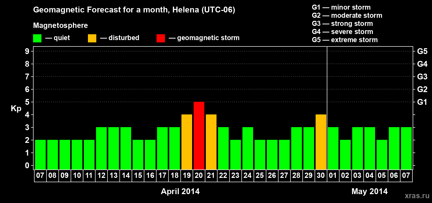 Forecast of the daily maximal value of geomagnetic index Kp for <b>1 month</b> (31 days) <b>from Apr 07, 2014 to May 07, 2014</b>