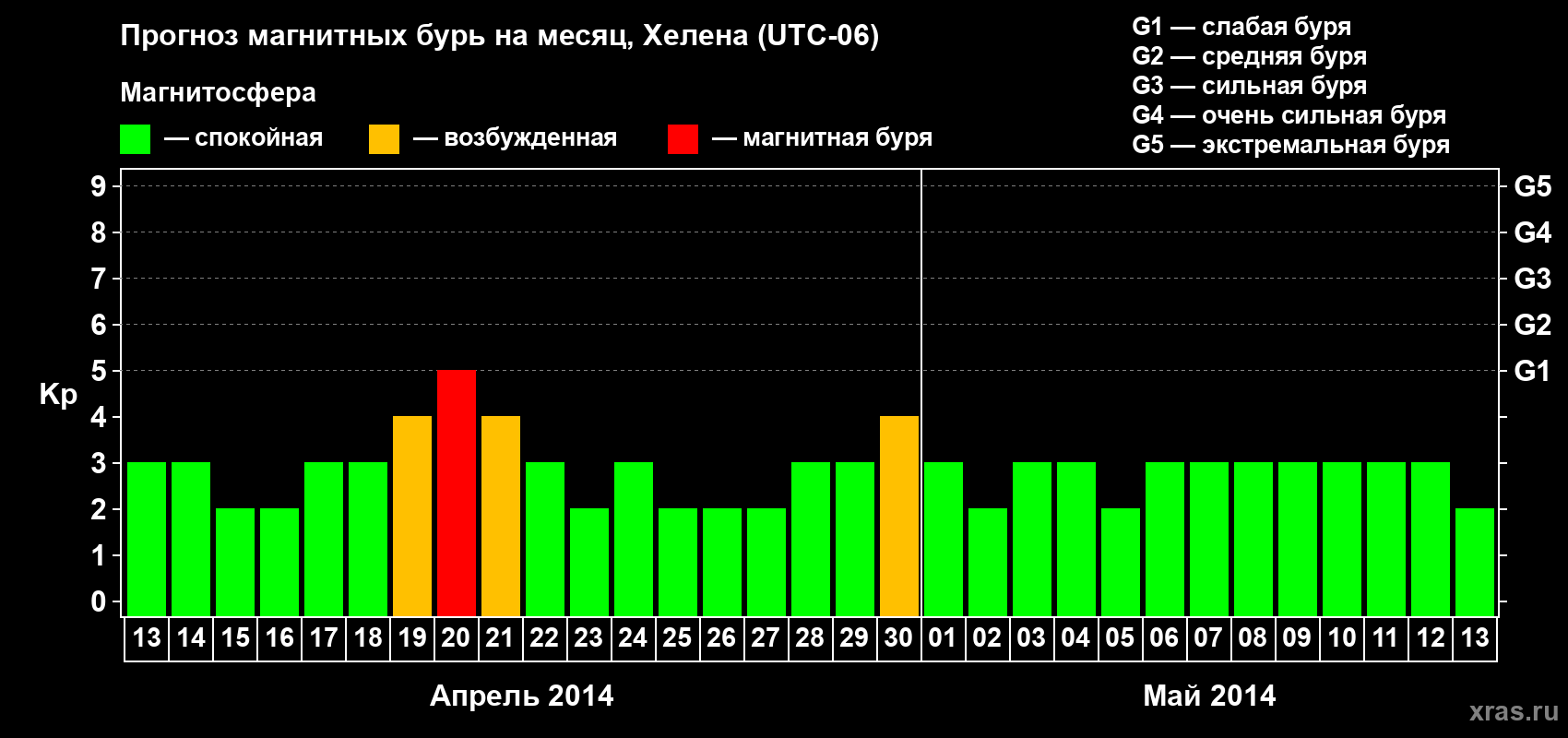 Прогноз максимального суточного геомагнитного индекса Kp на <b>1 месяц</b> (31 день) <b>с 13 апреля по 13 мая 2014 г</b>
