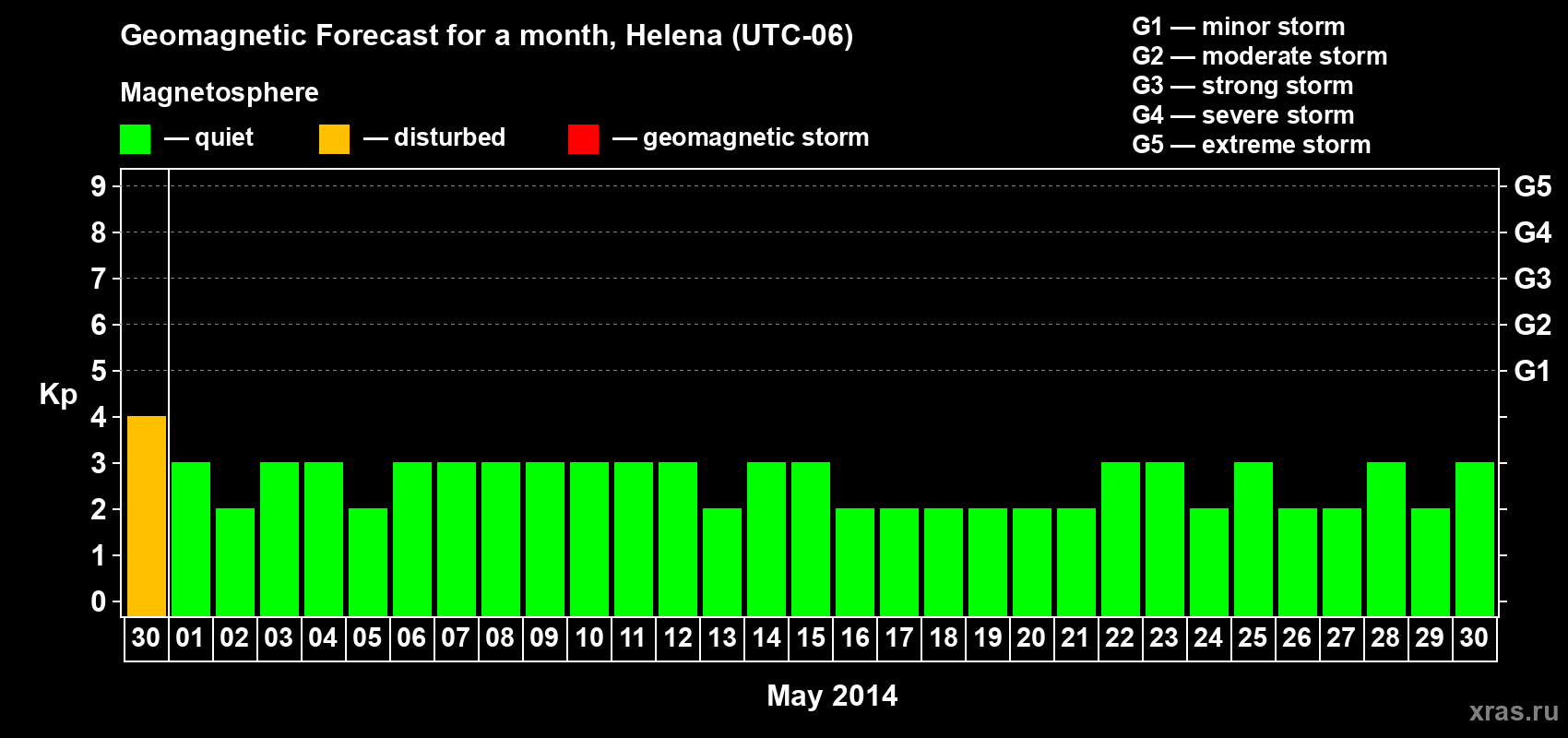 Forecast of the daily maximal value of geomagnetic index Kp for <b>1 month</b> (31 days) <b>from Apr 30, 2014 to May 30, 2014</b>