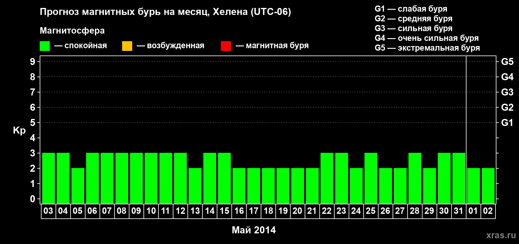 Прогноз максимального суточного геомагнитного индекса Kp на <b>1 месяц</b> (31 день) <b>с 03 мая по 02 июня 2014 г</b>