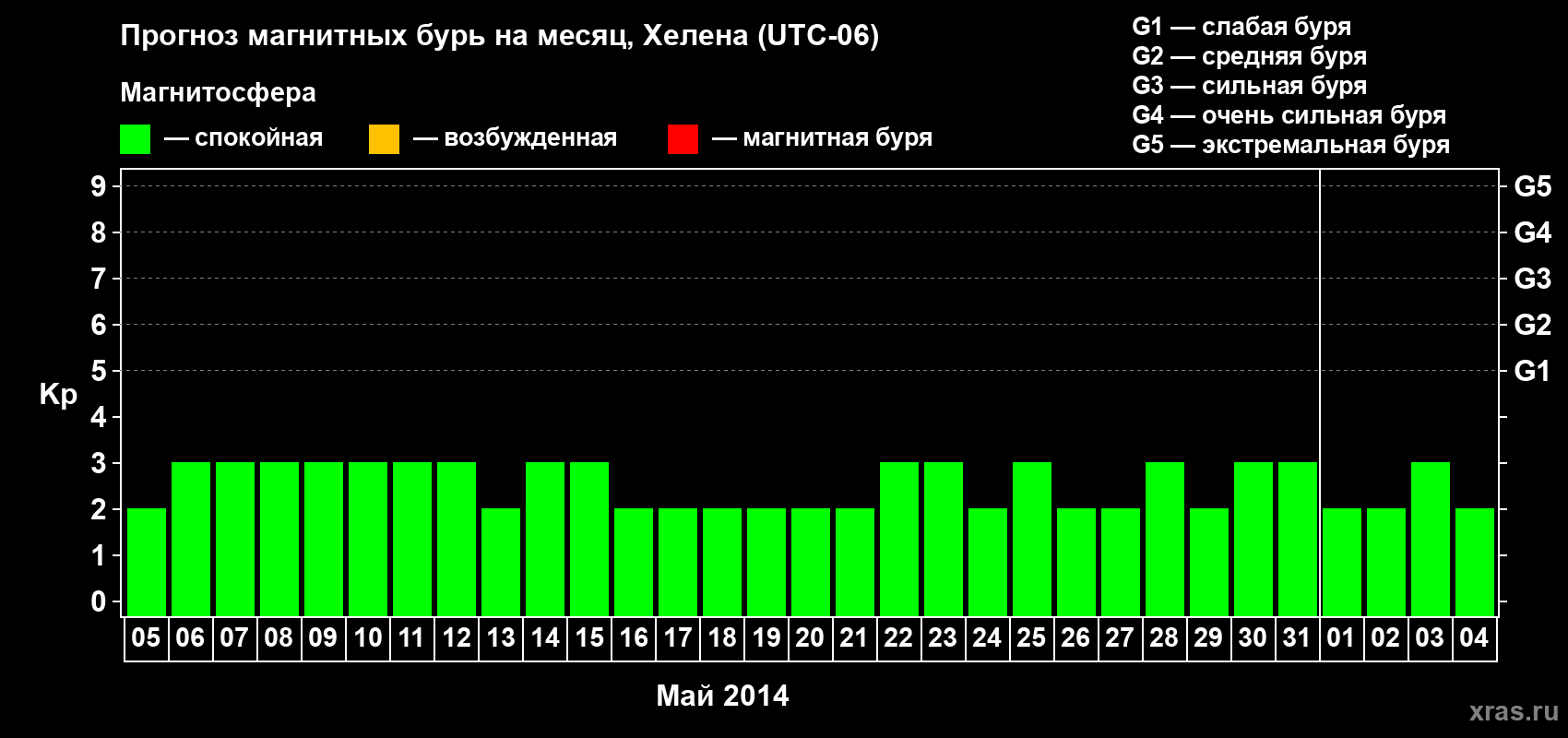 Прогноз максимального суточного геомагнитного индекса Kp на <b>1 месяц</b> (31 день) <b>с 05 мая по 04 июня 2014 г</b>