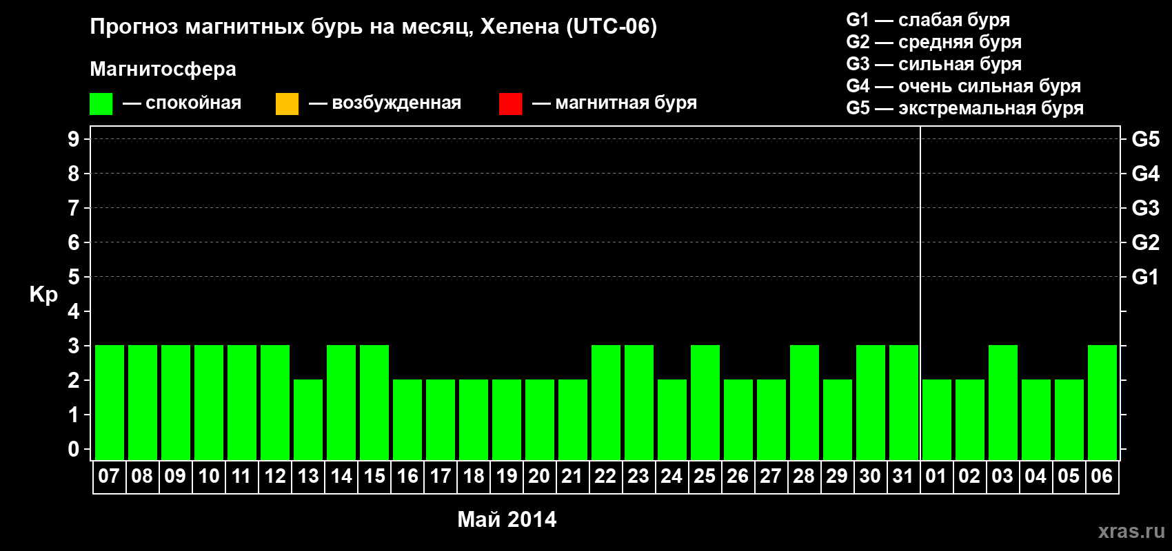 Прогноз максимального суточного геомагнитного индекса Kp на <b>1 месяц</b> (31 день) <b>с 07 мая по 06 июня 2014 г</b>