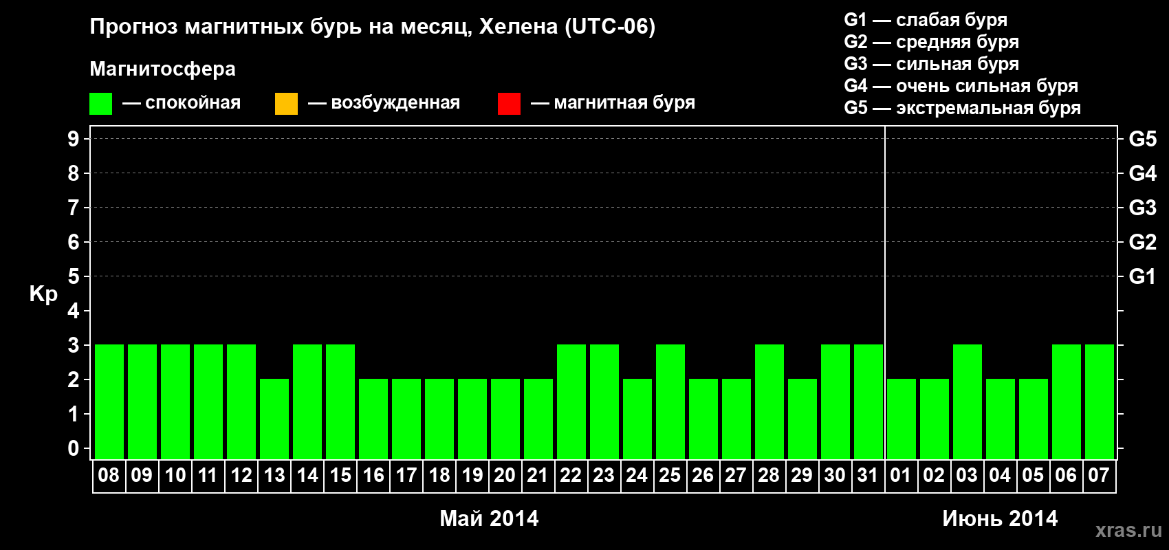 Прогноз максимального суточного геомагнитного индекса Kp на <b>1 месяц</b> (31 день) <b>с 08 мая по 07 июня 2014 г</b>