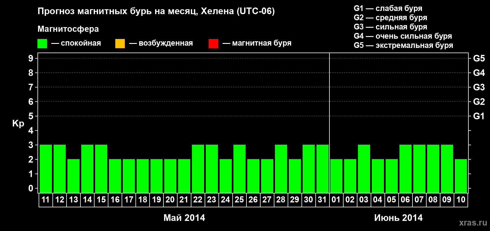 Прогноз максимального суточного геомагнитного индекса Kp на <b>1 месяц</b> (31 день) <b>с 11 мая по 10 июня 2014 г</b>