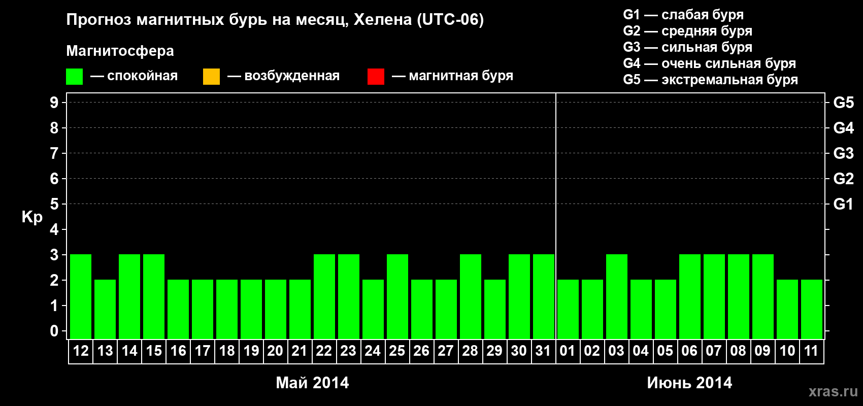 Прогноз максимального суточного геомагнитного индекса Kp на <b>1 месяц</b> (31 день) <b>с 12 мая по 11 июня 2014 г</b>