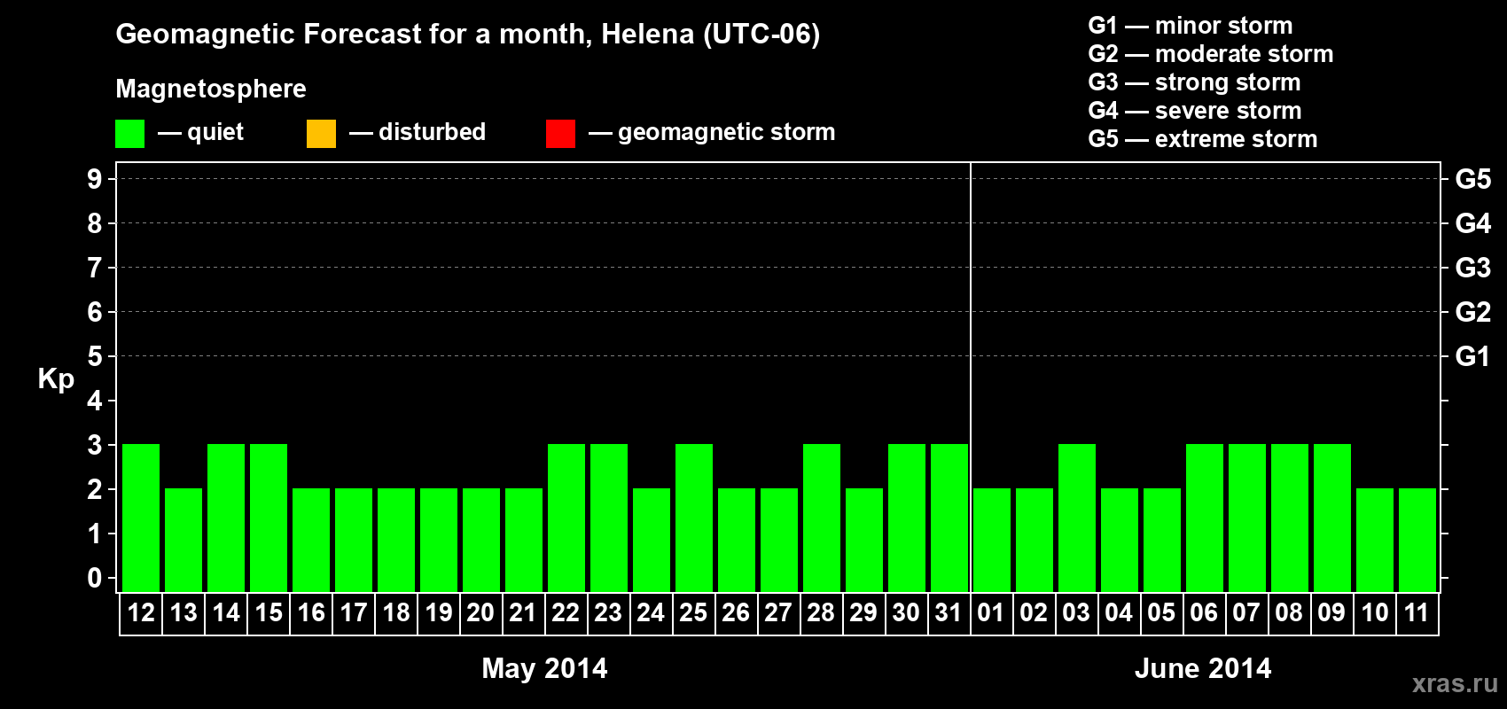 Forecast of the daily maximal value of geomagnetic index Kp for <b>1 month</b> (31 days) <b>from May 12, 2014 to Jun 11, 2014</b>