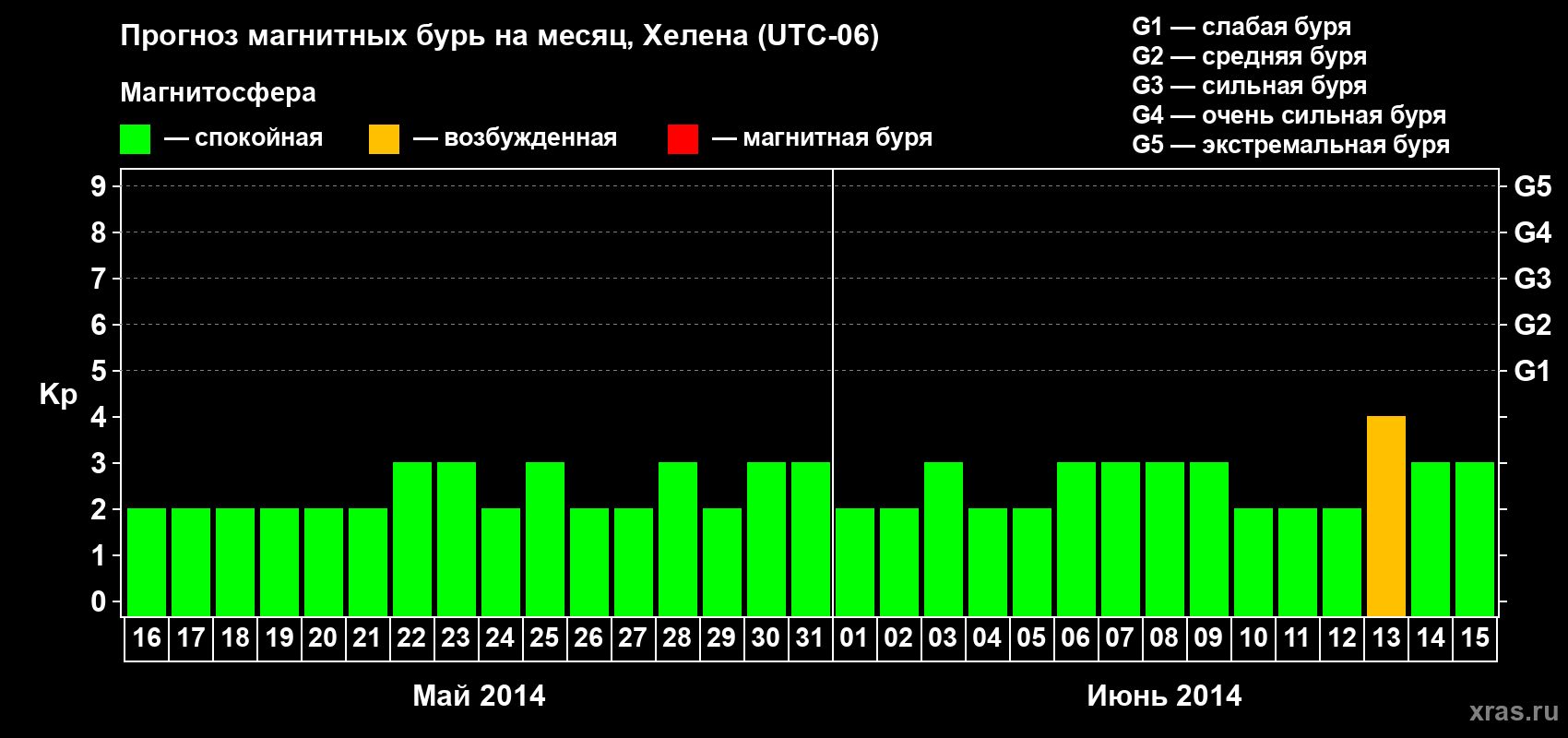 Прогноз максимального суточного геомагнитного индекса Kp на <b>1 месяц</b> (31 день) <b>с 16 мая по 15 июня 2014 г</b>