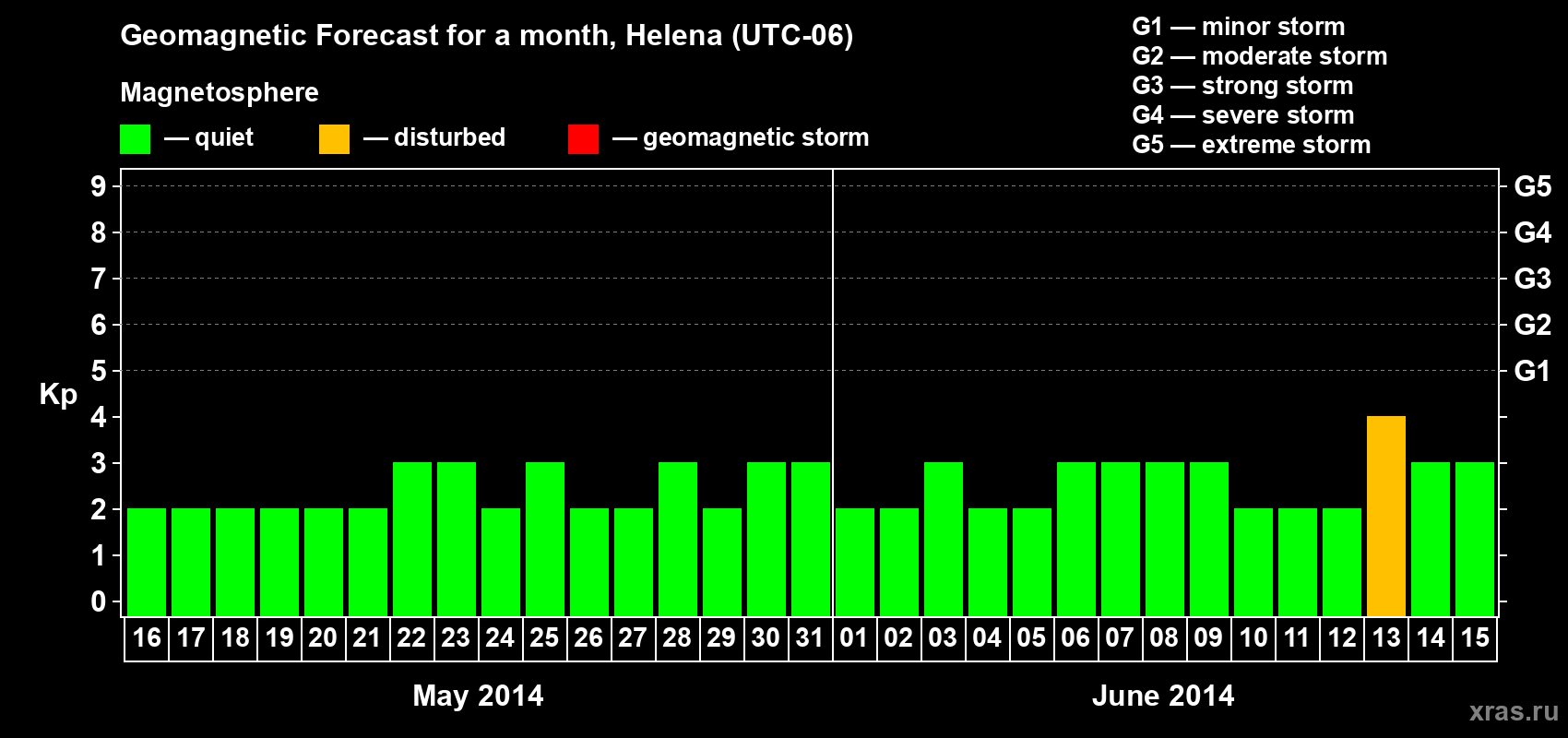 Forecast of the daily maximal value of geomagnetic index Kp for <b>1 month</b> (31 days) <b>from May 16, 2014 to Jun 15, 2014</b>
