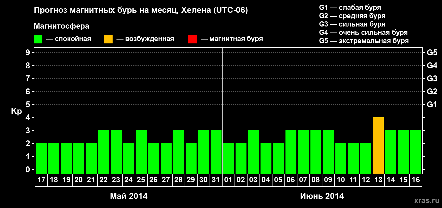 Прогноз максимального суточного геомагнитного индекса Kp на <b>1 месяц</b> (31 день) <b>с 17 мая по 16 июня 2014 г</b>