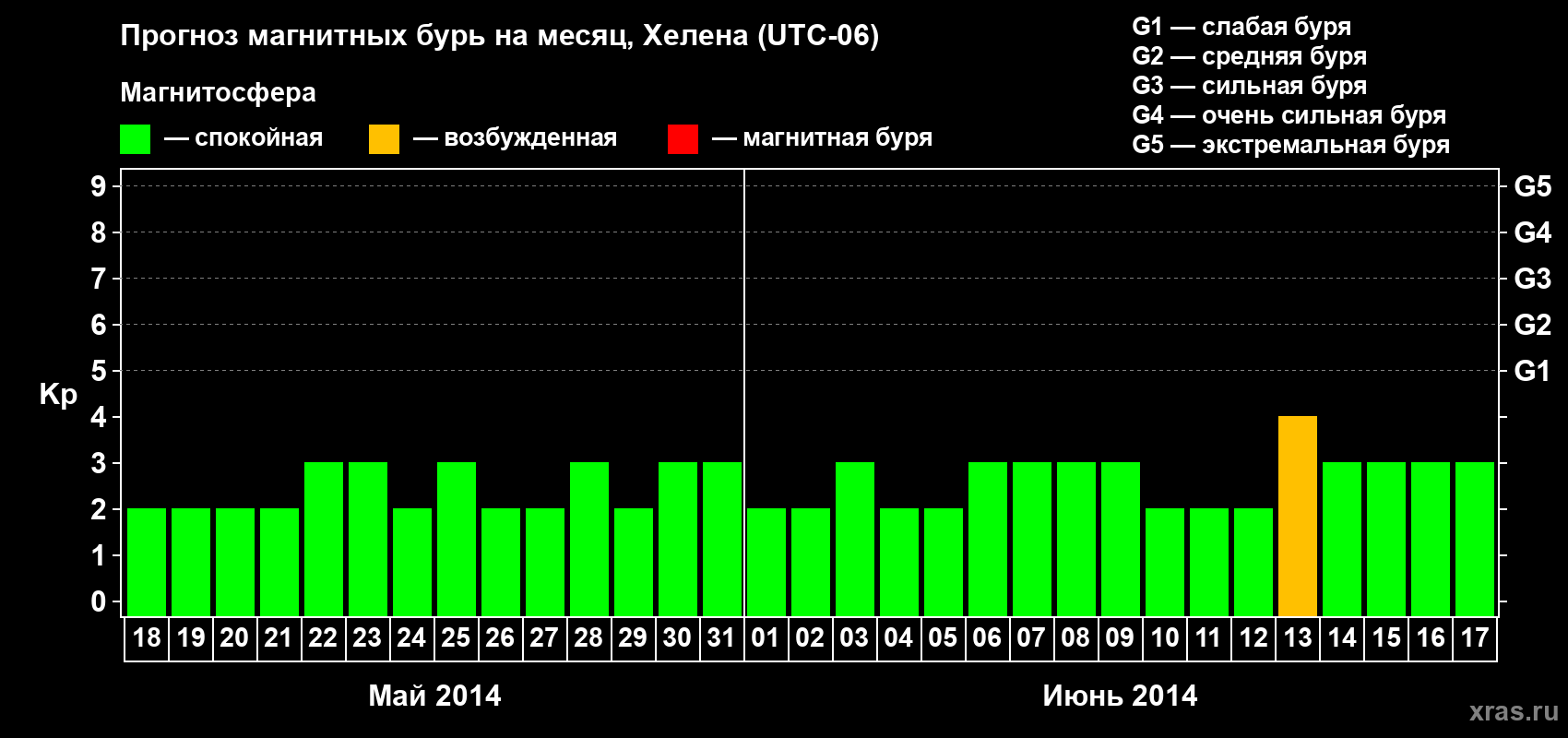 Прогноз максимального суточного геомагнитного индекса Kp на <b>1 месяц</b> (31 день) <b>с 18 мая по 17 июня 2014 г</b>