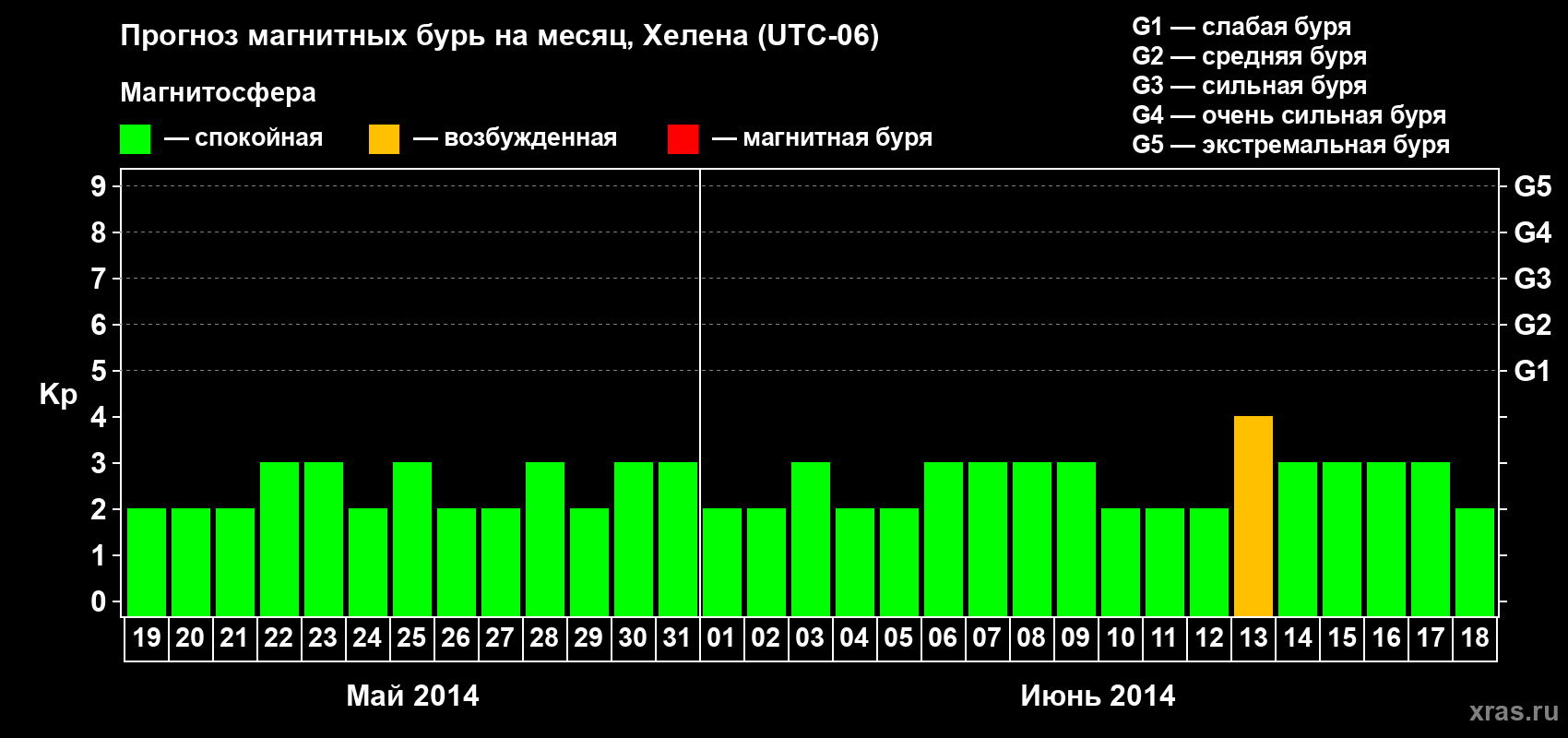 Прогноз максимального суточного геомагнитного индекса Kp на <b>1 месяц</b> (31 день) <b>с 19 мая по 18 июня 2014 г</b>