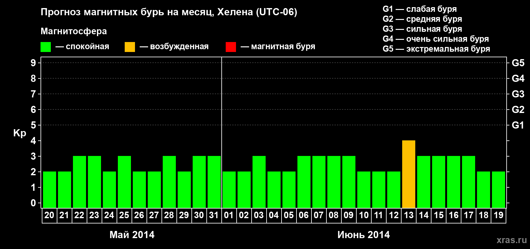 Прогноз максимального суточного геомагнитного индекса Kp на <b>1 месяц</b> (31 день) <b>с 20 мая по 19 июня 2014 г</b>