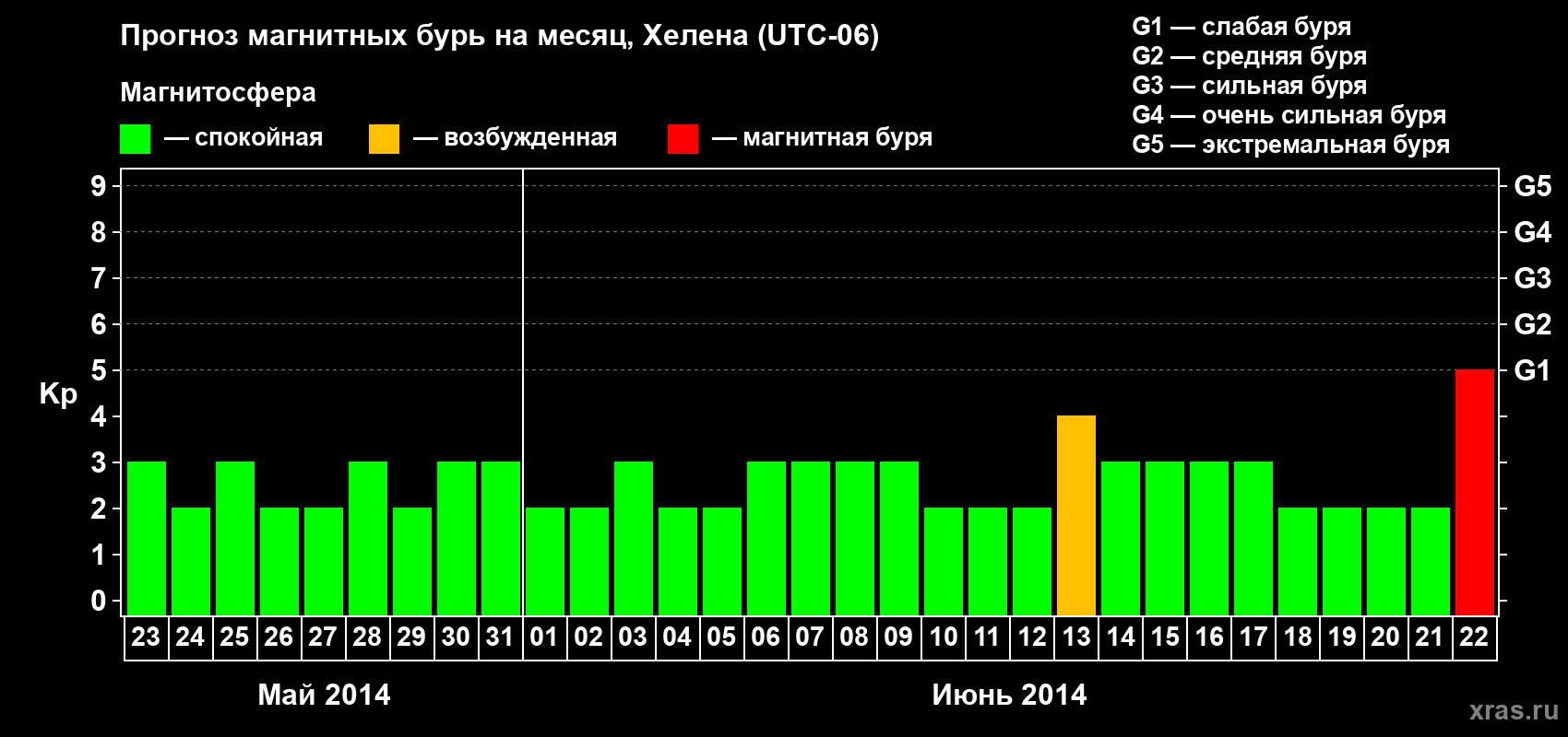 Прогноз максимального суточного геомагнитного индекса Kp на <b>1 месяц</b> (31 день) <b>с 23 мая по 22 июня 2014 г</b>