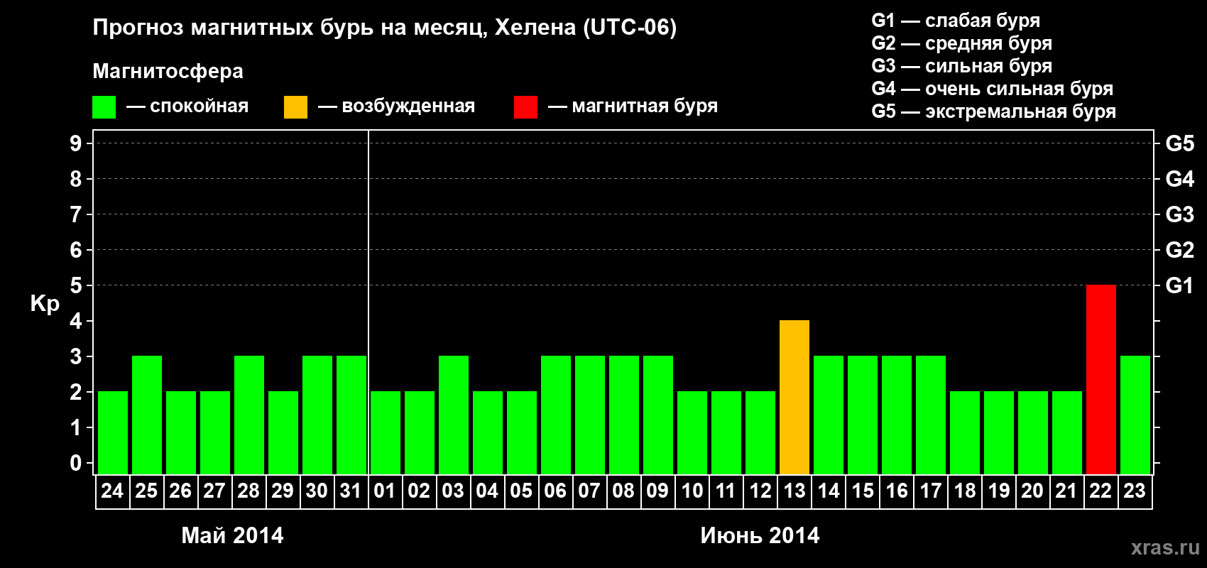 Прогноз максимального суточного геомагнитного индекса Kp на <b>1 месяц</b> (31 день) <b>с 24 мая по 23 июня 2014 г</b>