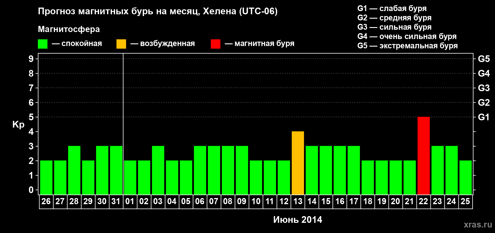 Прогноз максимального суточного геомагнитного индекса Kp на <b>1 месяц</b> (31 день) <b>с 26 мая по 25 июня 2014 г</b>